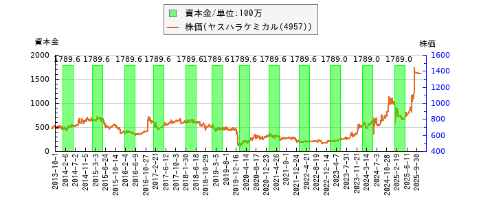 と株価との比較