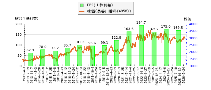 と株価との比較