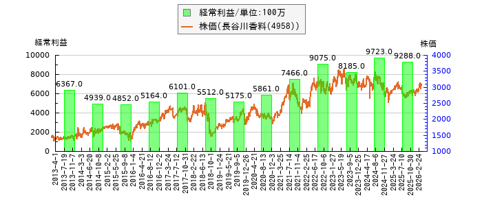 と株価との比較