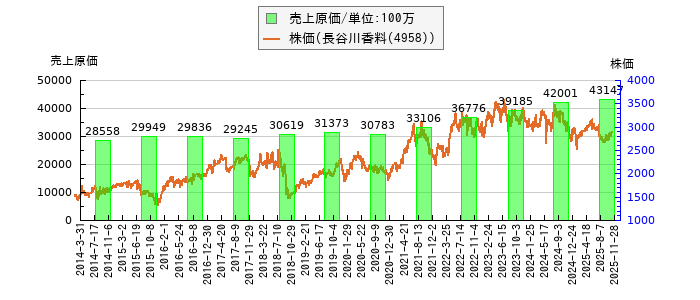 と株価との比較