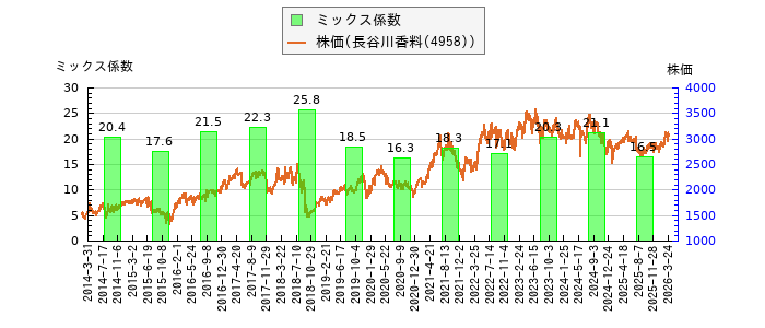 と株価との比較
