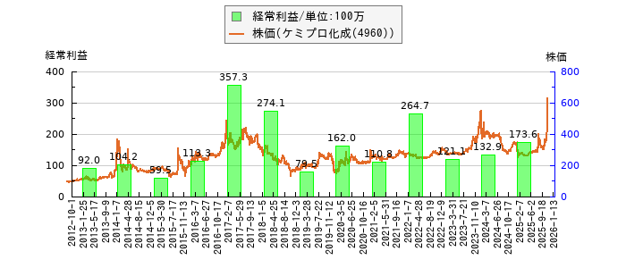 と株価との比較