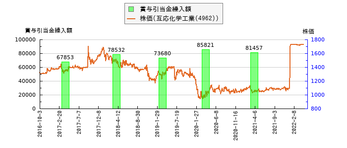 と株価との比較