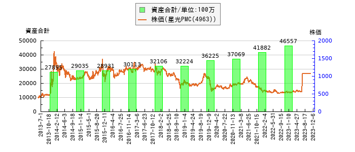 と株価との比較
