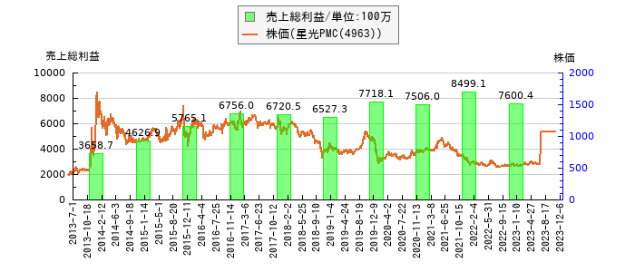 と株価との比較