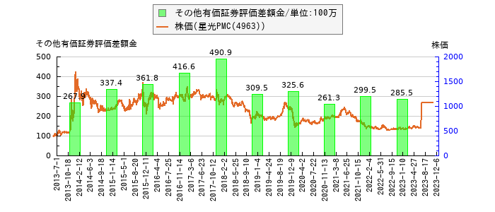 と株価との比較