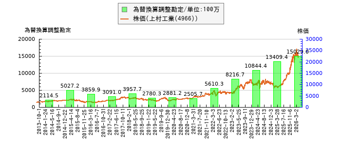 と株価との比較