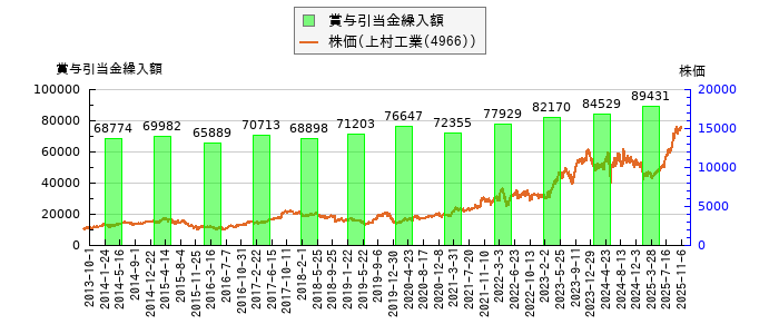 と株価との比較