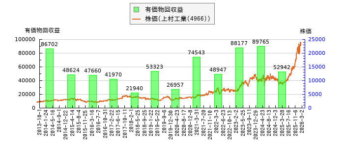 と株価との比較