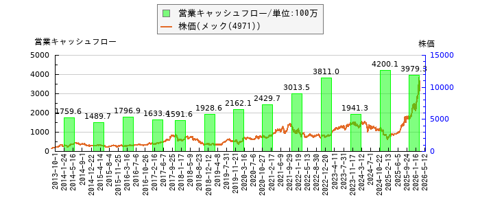 と株価との比較