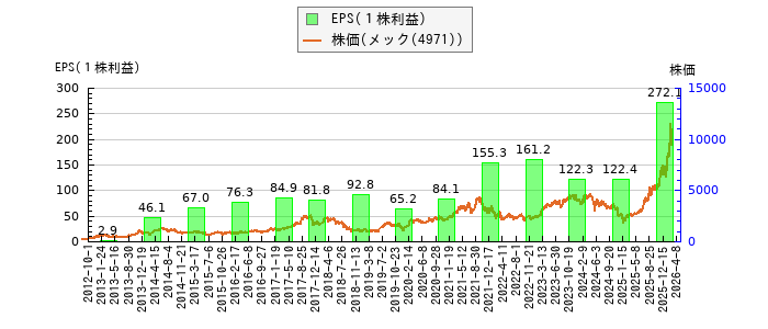 と株価との比較