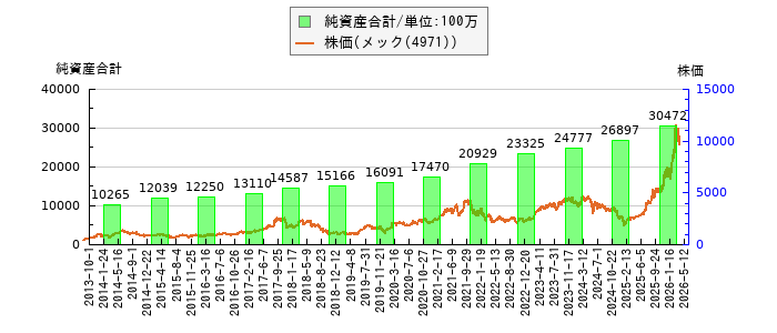 と株価との比較