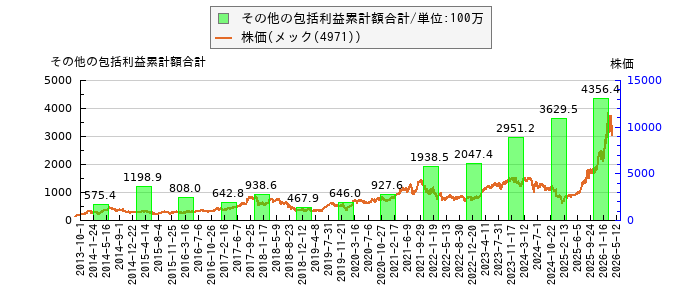 と株価との比較