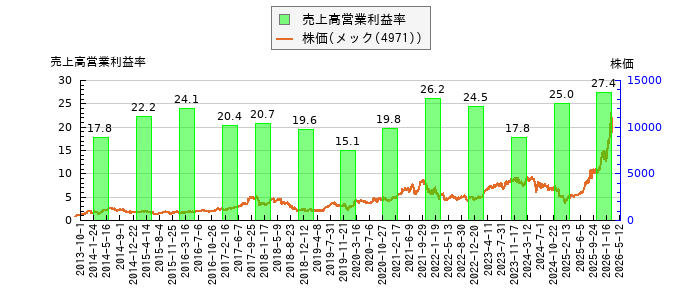 と株価との比較