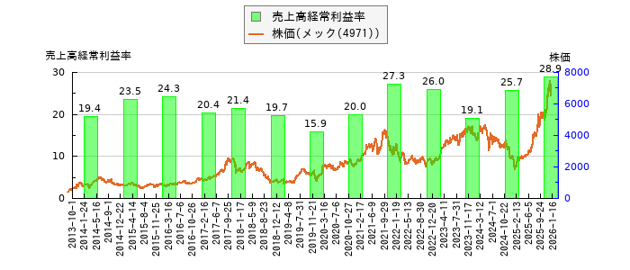と株価との比較