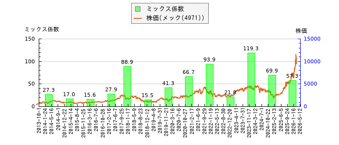 と株価との比較