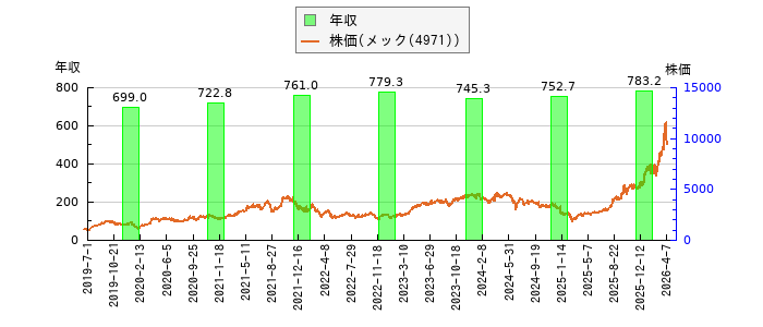 と株価との比較