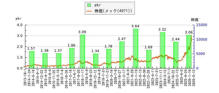 と株価との比較
