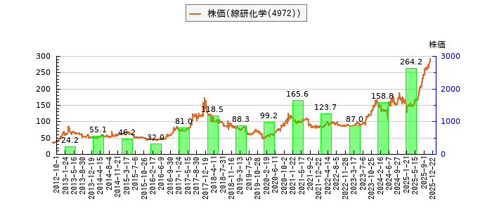 と株価との比較