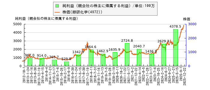 と株価との比較