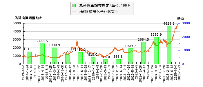 と株価との比較