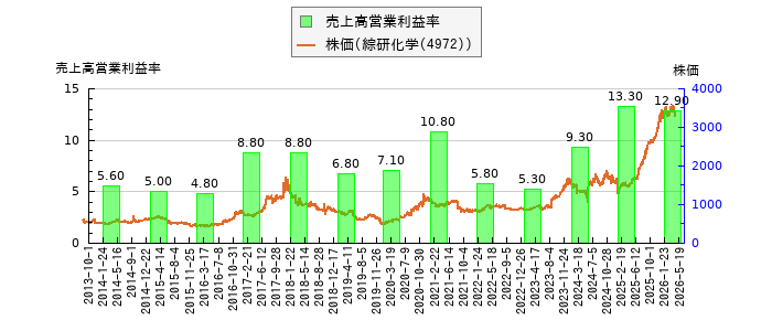 と株価との比較