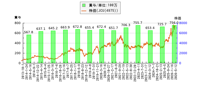 と株価との比較