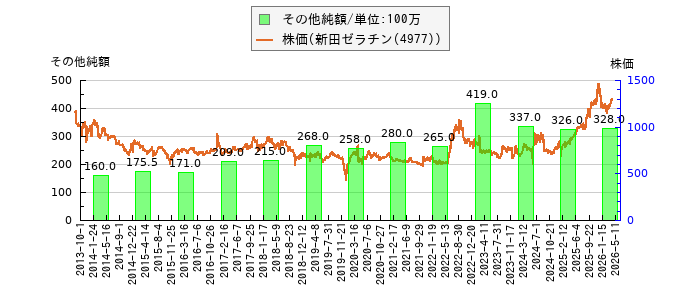 と株価との比較