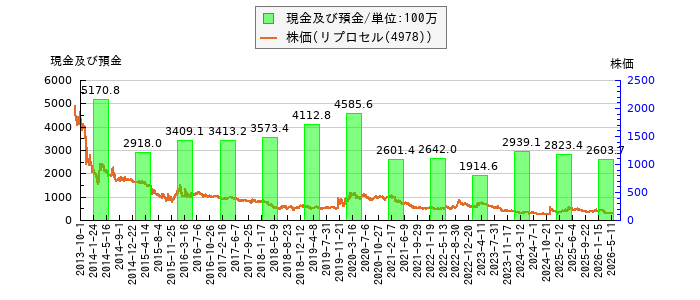 と株価との比較