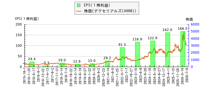 と株価との比較