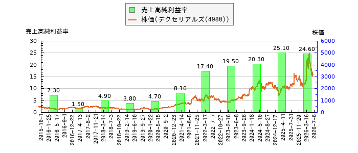 と株価との比較