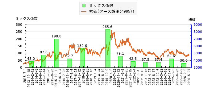 と株価との比較