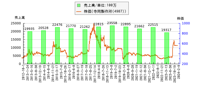 と株価との比較