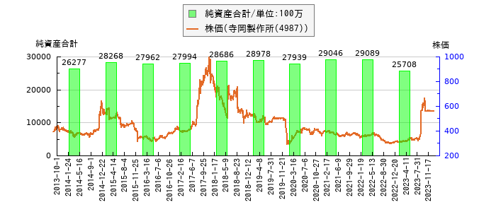 と株価との比較