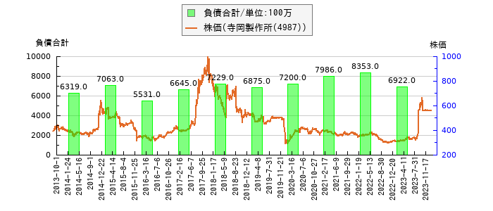 と株価との比較