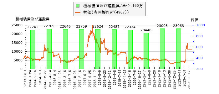 と株価との比較