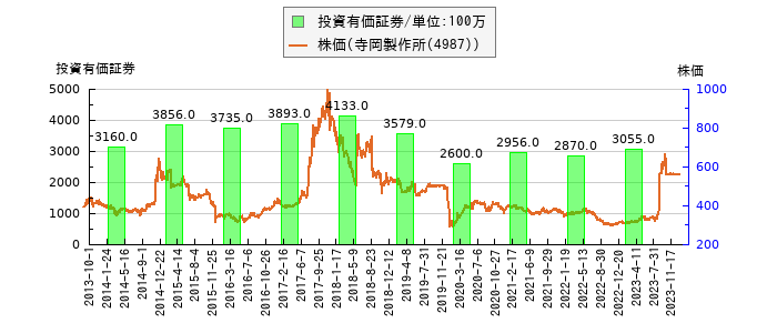 と株価との比較