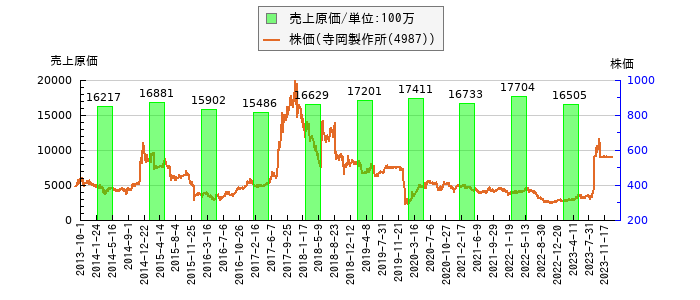 と株価との比較