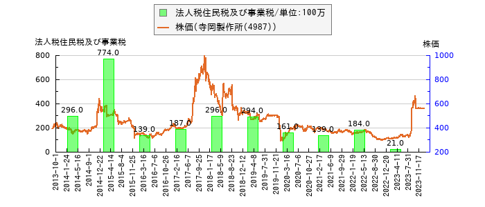 と株価との比較