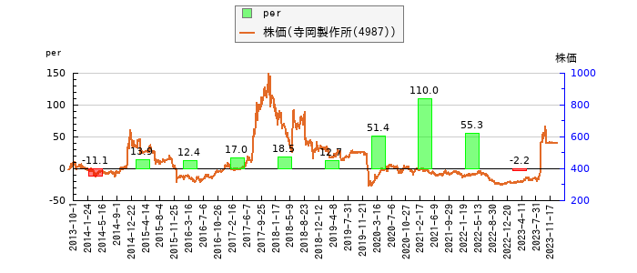 と株価との比較