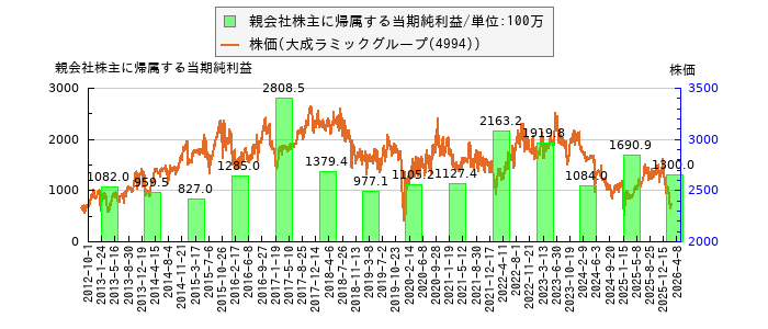 と株価との比較
