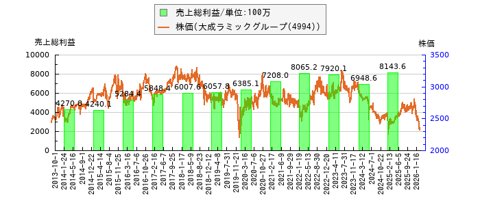 と株価との比較