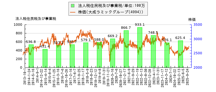 と株価との比較