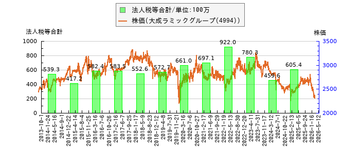 と株価との比較