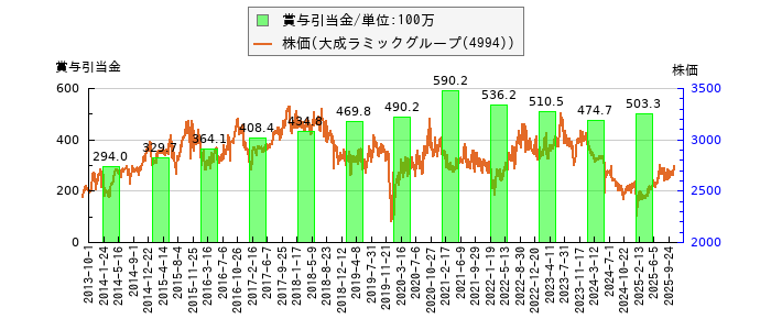 と株価との比較