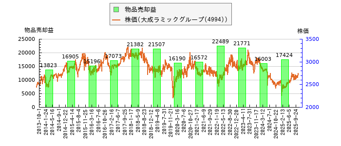 と株価との比較