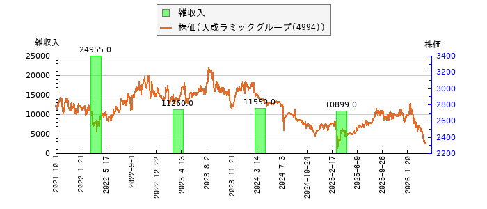と株価との比較