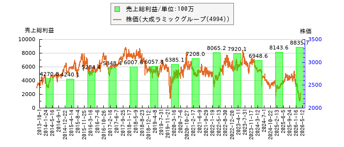 と株価との比較