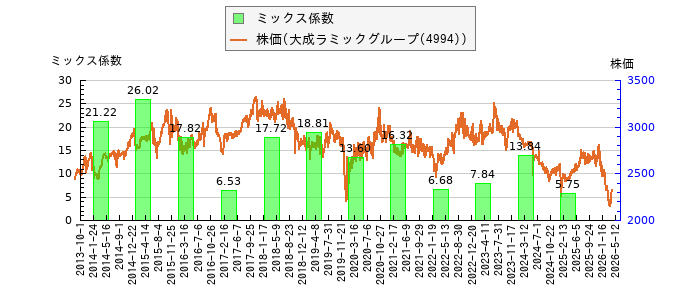 と株価との比較