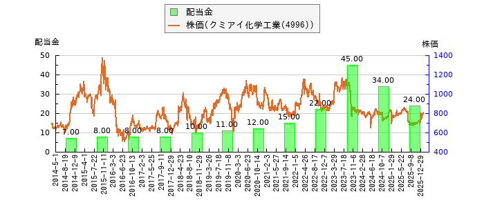 と株価との比較